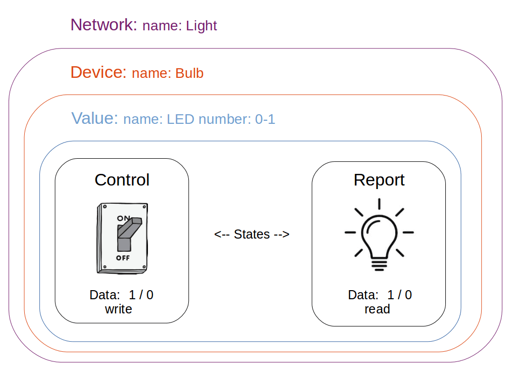 Creating IoT Model