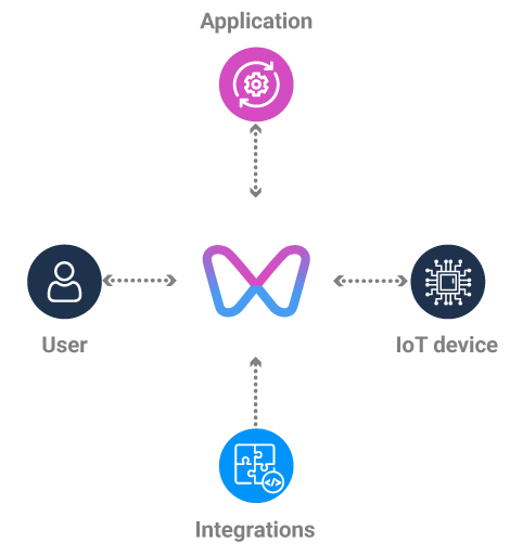 wappsto data flow